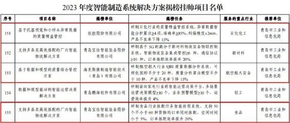 青島高新區(qū)四項(xiàng)目入選國(guó)家級(jí)“揭榜掛帥”名單，引領(lǐng)智能制造信息系統(tǒng)集成新篇章